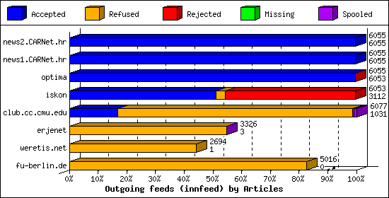 Outgoing feeds (innfeed) by Articles