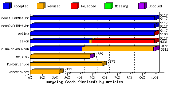 Outgoing feeds (innfeed) by Articles