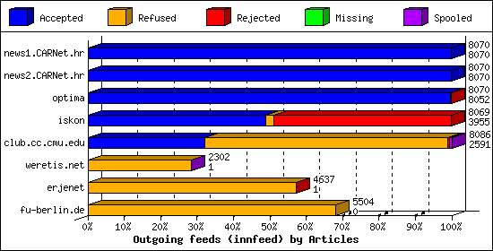 Outgoing feeds (innfeed) by Articles