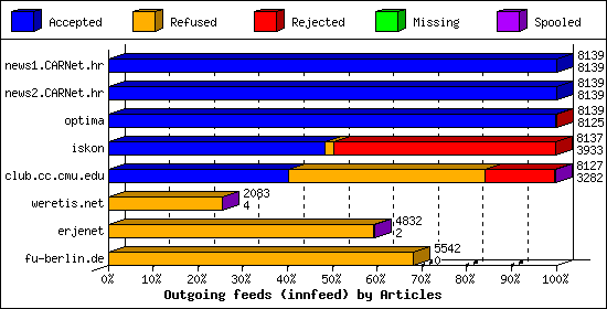 Outgoing feeds (innfeed) by Articles