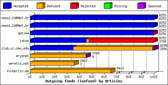 Outgoing feeds (innfeed) by Articles