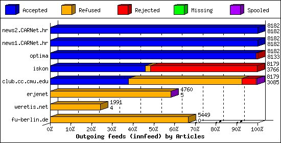 Outgoing feeds (innfeed) by Articles