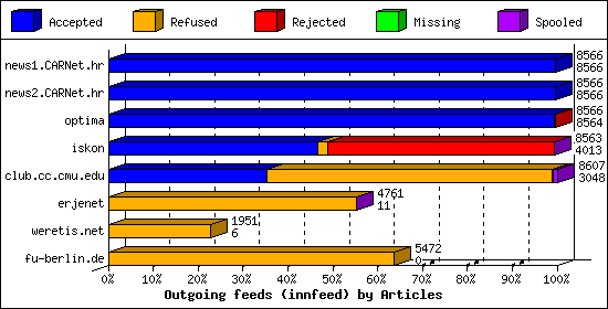 Outgoing feeds (innfeed) by Articles