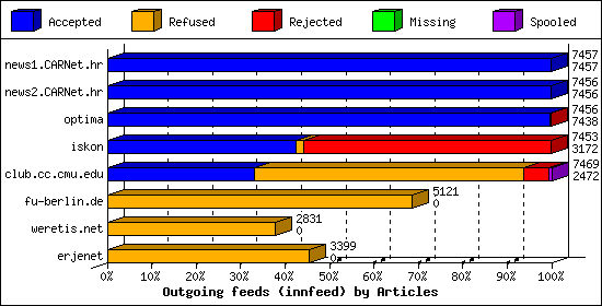 Outgoing feeds (innfeed) by Articles