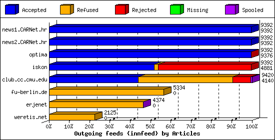 Outgoing feeds (innfeed) by Articles