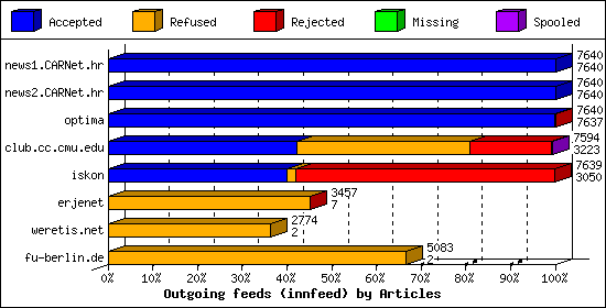 Outgoing feeds (innfeed) by Articles