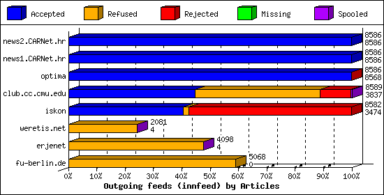 Outgoing feeds (innfeed) by Articles
