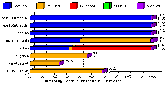 Outgoing feeds (innfeed) by Articles