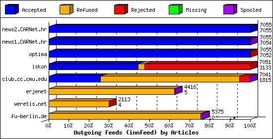 Outgoing feeds (innfeed) by Articles