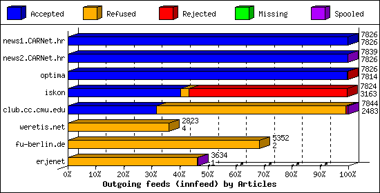 Outgoing feeds (innfeed) by Articles