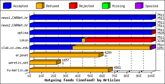 Outgoing feeds (innfeed) by Articles