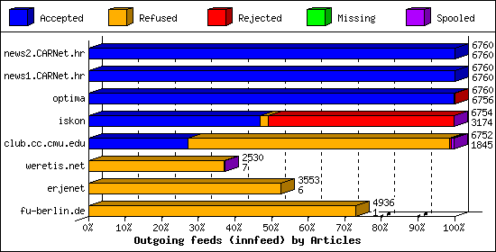 Outgoing feeds (innfeed) by Articles