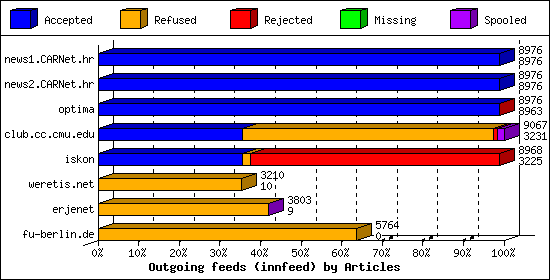 Outgoing feeds (innfeed) by Articles