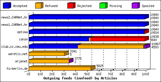 Outgoing feeds (innfeed) by Articles