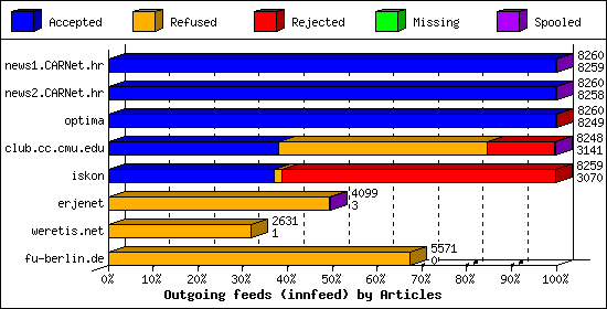 Outgoing feeds (innfeed) by Articles