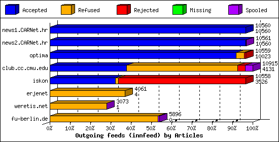 Outgoing feeds (innfeed) by Articles