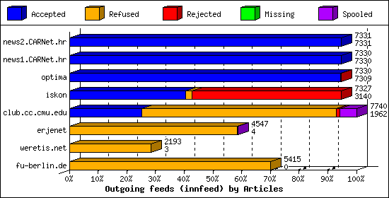 Outgoing feeds (innfeed) by Articles