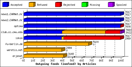 Outgoing feeds (innfeed) by Articles