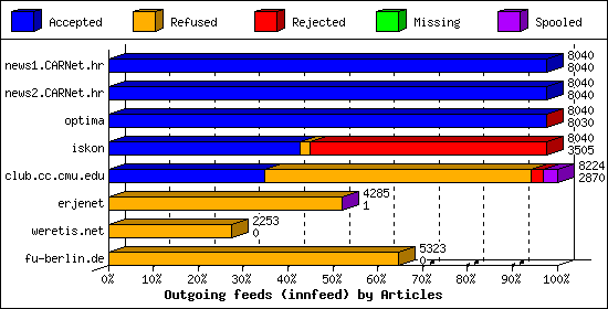 Outgoing feeds (innfeed) by Articles