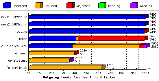 Outgoing feeds (innfeed) by Articles