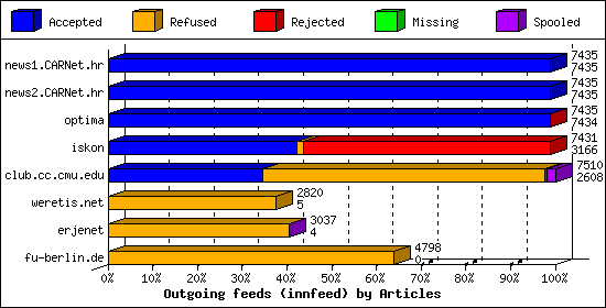 Outgoing feeds (innfeed) by Articles