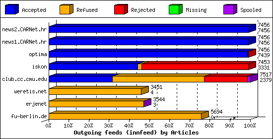 Outgoing feeds (innfeed) by Articles