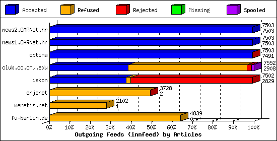 Outgoing feeds (innfeed) by Articles