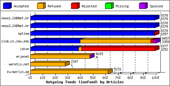 Outgoing feeds (innfeed) by Articles