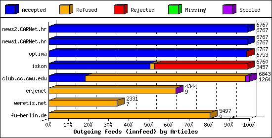 Outgoing feeds (innfeed) by Articles
