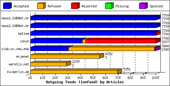 Outgoing feeds (innfeed) by Articles