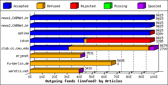 Outgoing feeds (innfeed) by Articles