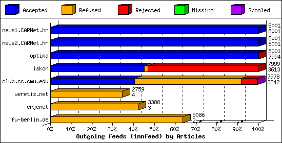 Outgoing feeds (innfeed) by Articles