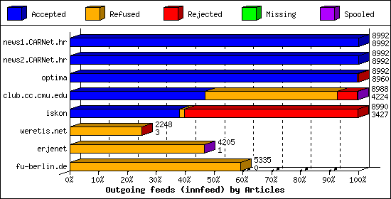 Outgoing feeds (innfeed) by Articles