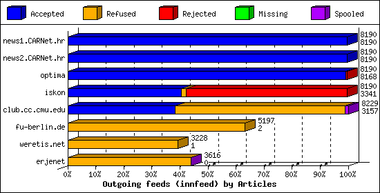 Outgoing feeds (innfeed) by Articles