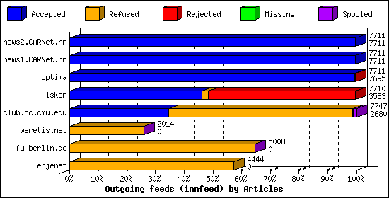 Outgoing feeds (innfeed) by Articles