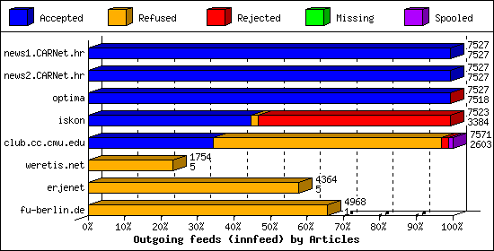 Outgoing feeds (innfeed) by Articles