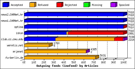 Outgoing feeds (innfeed) by Articles