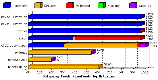 Outgoing feeds (innfeed) by Articles