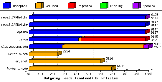 Outgoing feeds (innfeed) by Articles