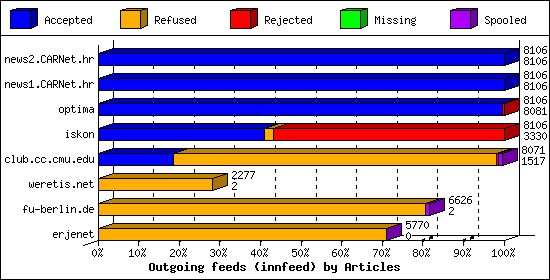 Outgoing feeds (innfeed) by Articles