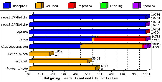 Outgoing feeds (innfeed) by Articles