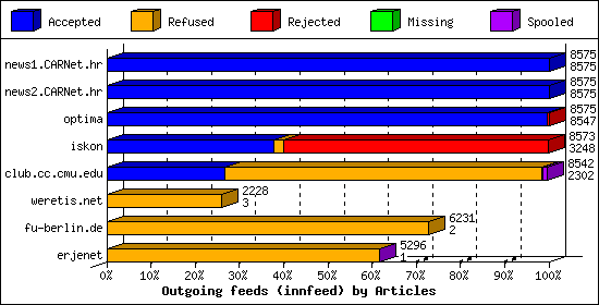 Outgoing feeds (innfeed) by Articles