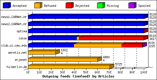 Outgoing feeds (innfeed) by Articles