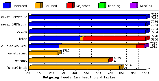 Outgoing feeds (innfeed) by Articles