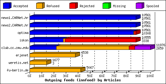 Outgoing feeds (innfeed) by Articles