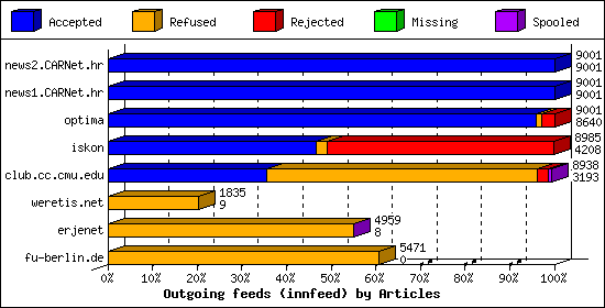 Outgoing feeds (innfeed) by Articles