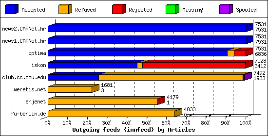 Outgoing feeds (innfeed) by Articles