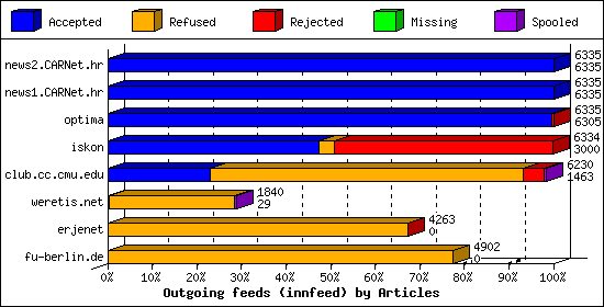 Outgoing feeds (innfeed) by Articles