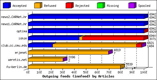 Outgoing feeds (innfeed) by Articles