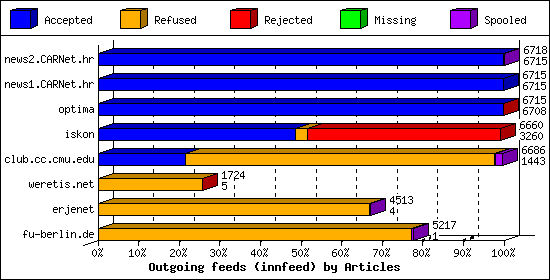 Outgoing feeds (innfeed) by Articles